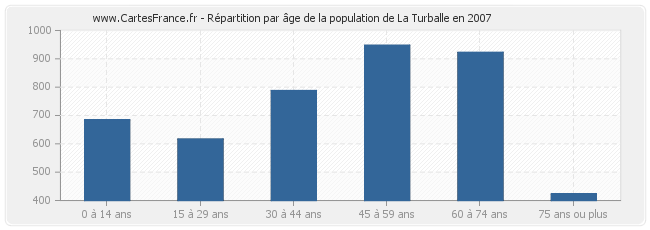 Répartition par âge de la population de La Turballe en 2007
